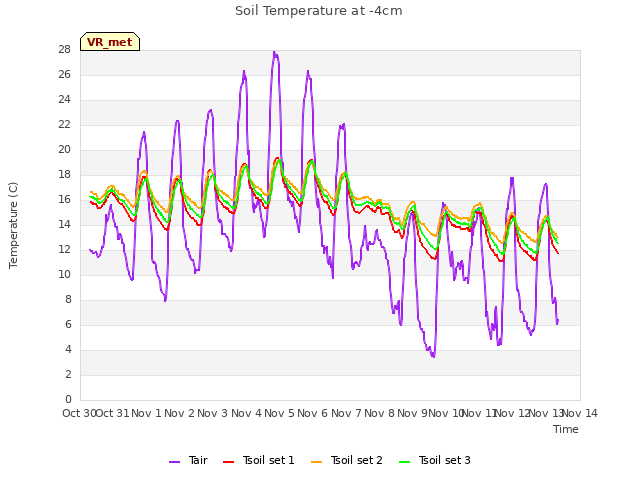 plot of Soil Temperature at -4cm