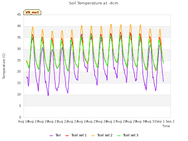 plot of Soil Temperature at -4cm