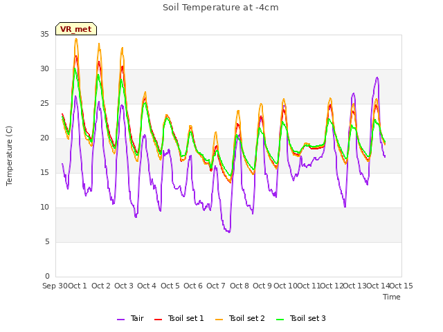 plot of Soil Temperature at -4cm