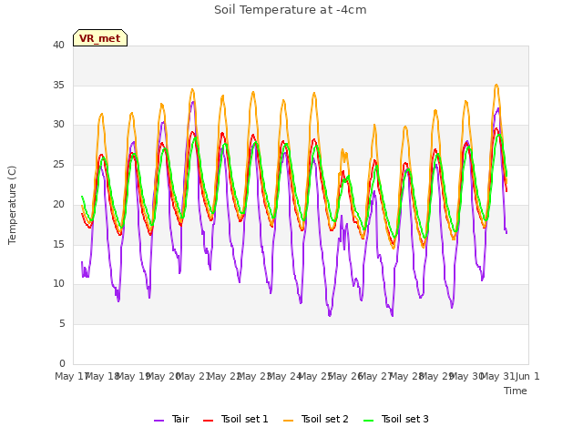 plot of Soil Temperature at -4cm