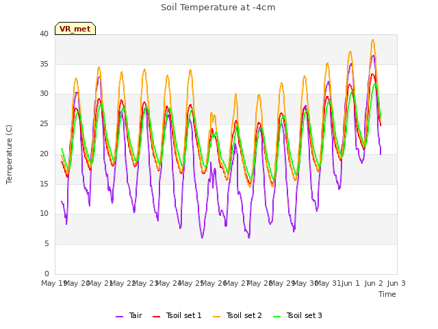 plot of Soil Temperature at -4cm