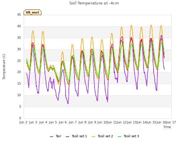 plot of Soil Temperature at -4cm