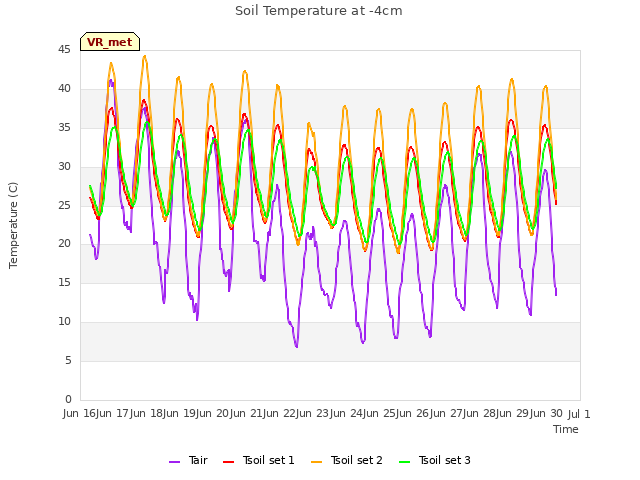 plot of Soil Temperature at -4cm