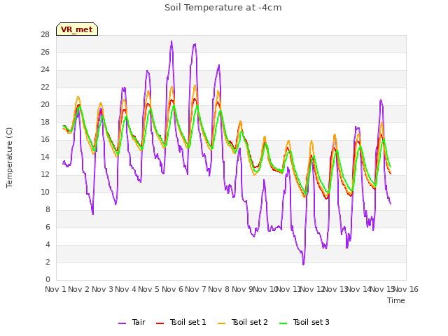 plot of Soil Temperature at -4cm