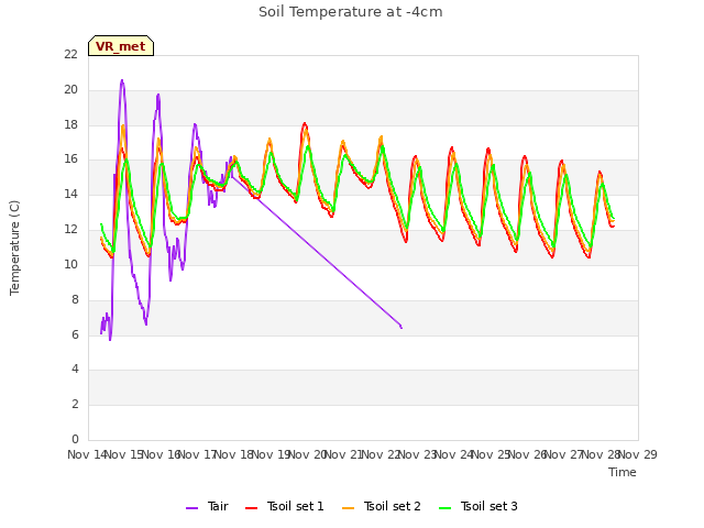 plot of Soil Temperature at -4cm