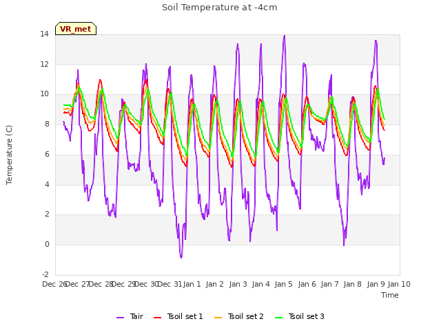 plot of Soil Temperature at -4cm