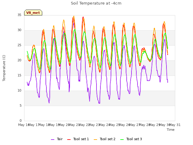 plot of Soil Temperature at -4cm