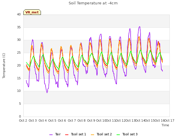 plot of Soil Temperature at -4cm