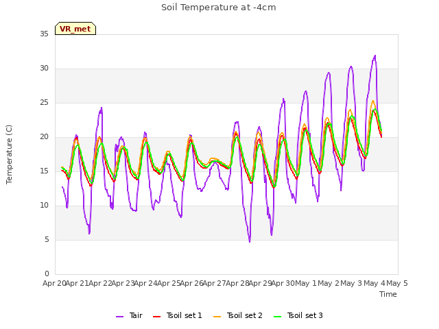 plot of Soil Temperature at -4cm