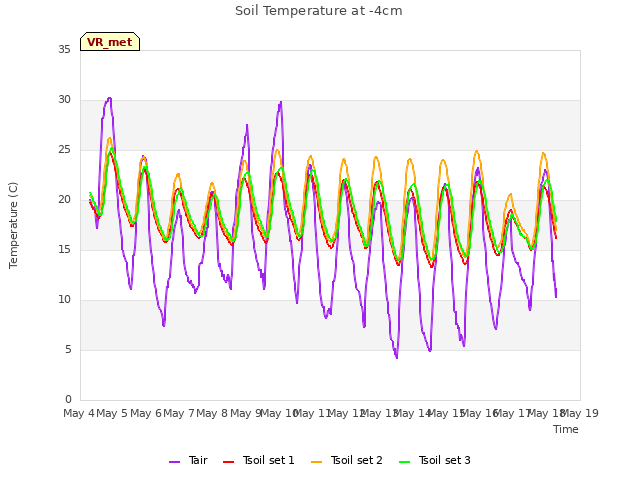 plot of Soil Temperature at -4cm