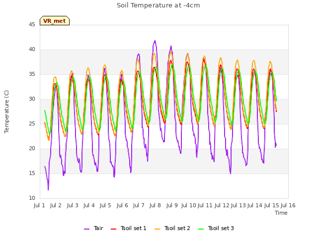 plot of Soil Temperature at -4cm