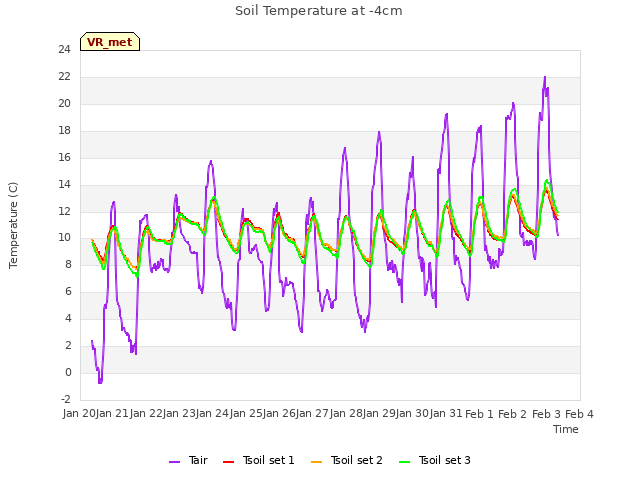 plot of Soil Temperature at -4cm