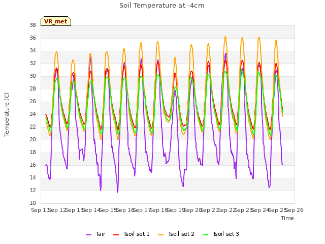 plot of Soil Temperature at -4cm