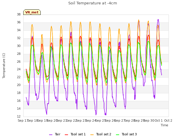 plot of Soil Temperature at -4cm