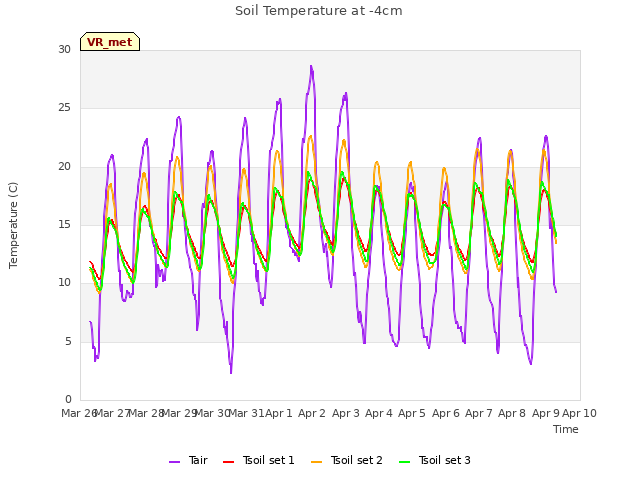 plot of Soil Temperature at -4cm