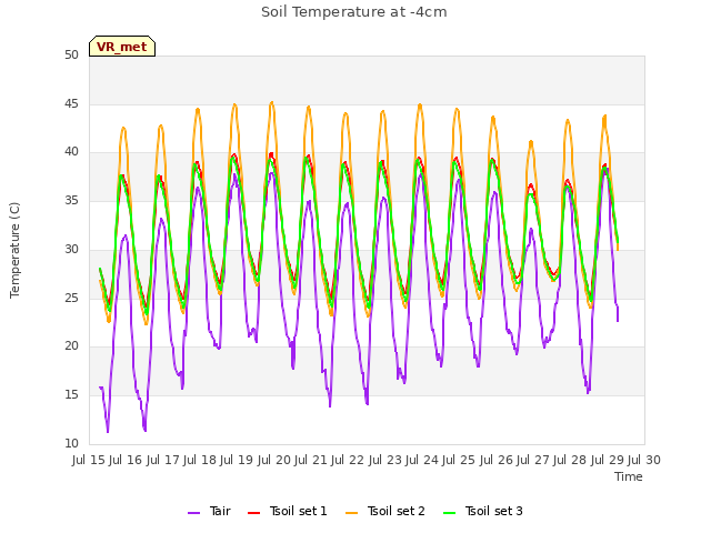 plot of Soil Temperature at -4cm