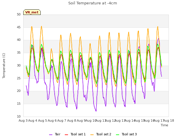 plot of Soil Temperature at -4cm