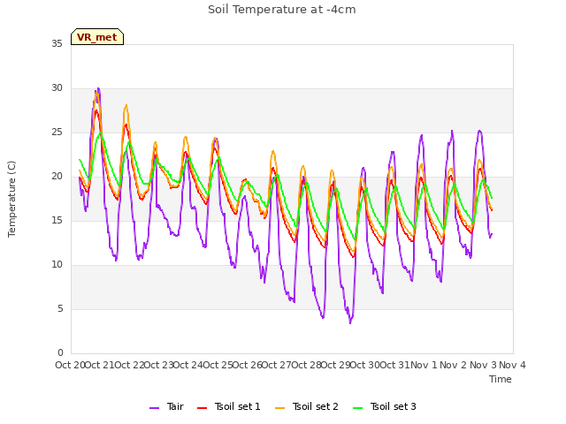 plot of Soil Temperature at -4cm