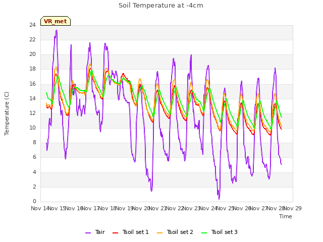 plot of Soil Temperature at -4cm