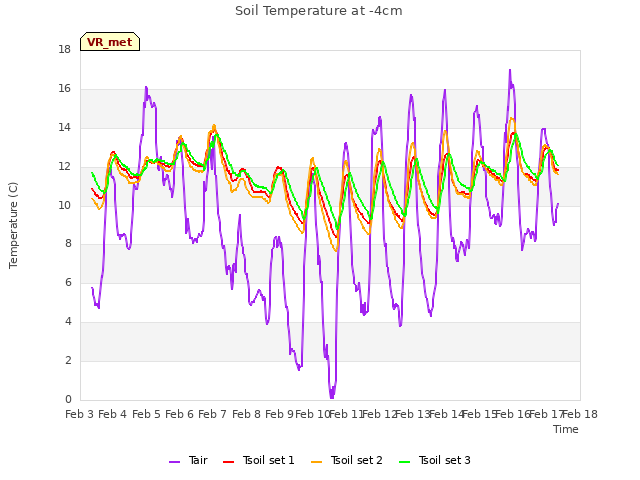 plot of Soil Temperature at -4cm