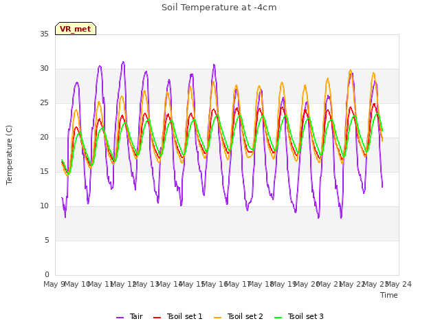 plot of Soil Temperature at -4cm