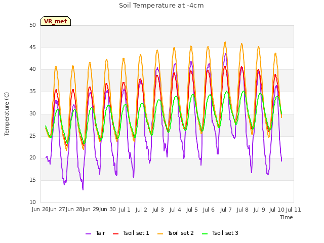 plot of Soil Temperature at -4cm