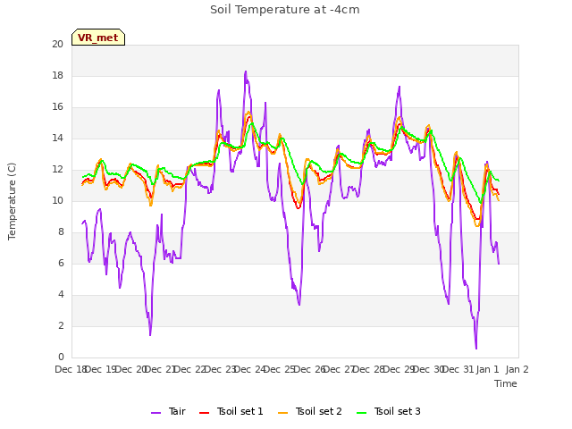 plot of Soil Temperature at -4cm