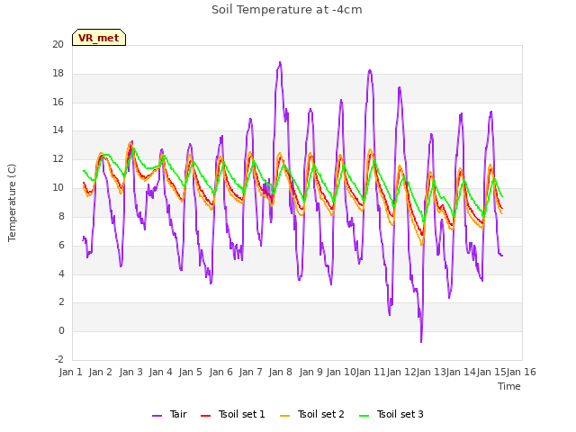 plot of Soil Temperature at -4cm
