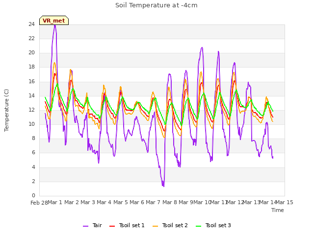 plot of Soil Temperature at -4cm