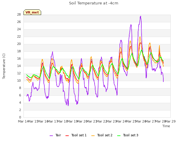 plot of Soil Temperature at -4cm