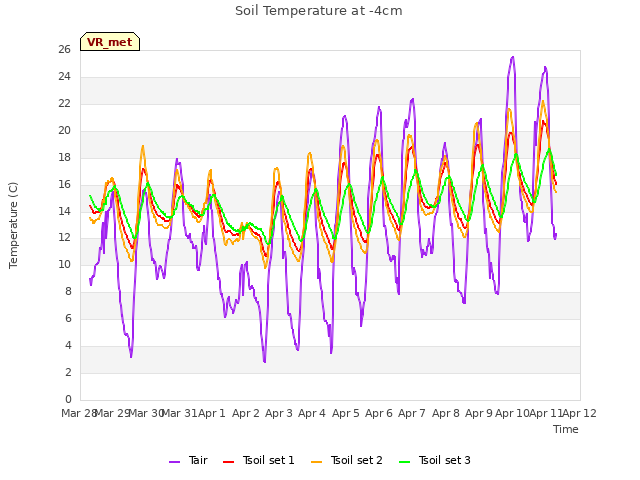 plot of Soil Temperature at -4cm