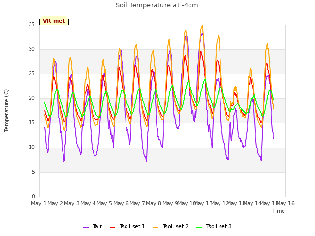 plot of Soil Temperature at -4cm