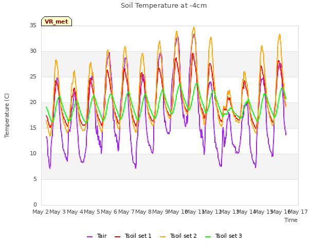 plot of Soil Temperature at -4cm
