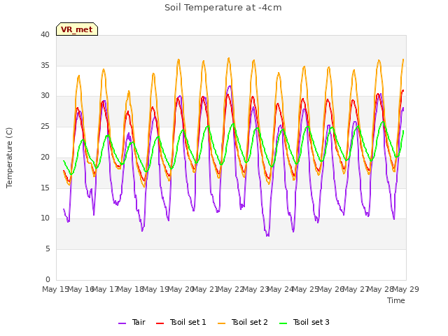 plot of Soil Temperature at -4cm