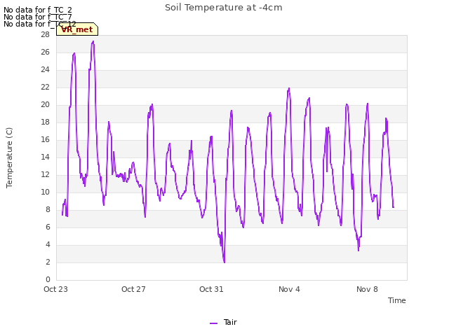 Explore the graph:Soil Temperature at -4cm in a new window