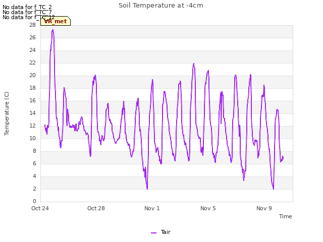 Explore the graph:Soil Temperature at -4cm in a new window