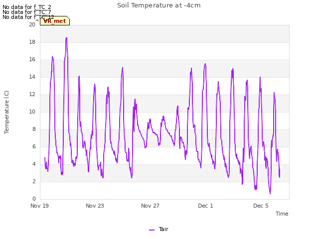 Explore the graph:Soil Temperature at -4cm in a new window