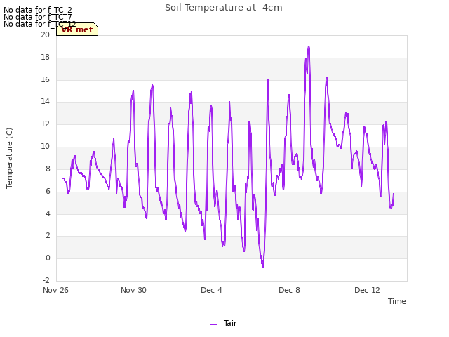 Explore the graph:Soil Temperature at -4cm in a new window