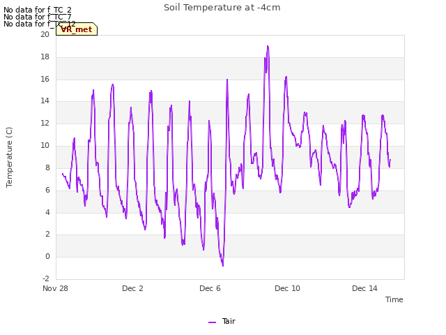 Explore the graph:Soil Temperature at -4cm in a new window