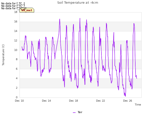 Explore the graph:Soil Temperature at -4cm in a new window