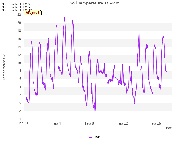 Explore the graph:Soil Temperature at -4cm in a new window