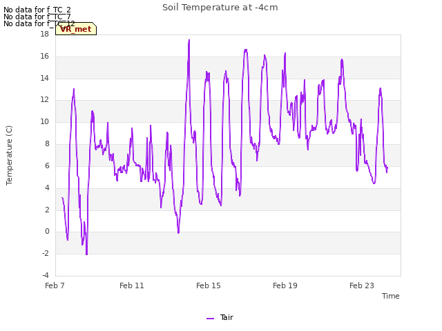 Explore the graph:Soil Temperature at -4cm in a new window