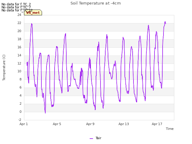 Explore the graph:Soil Temperature at -4cm in a new window