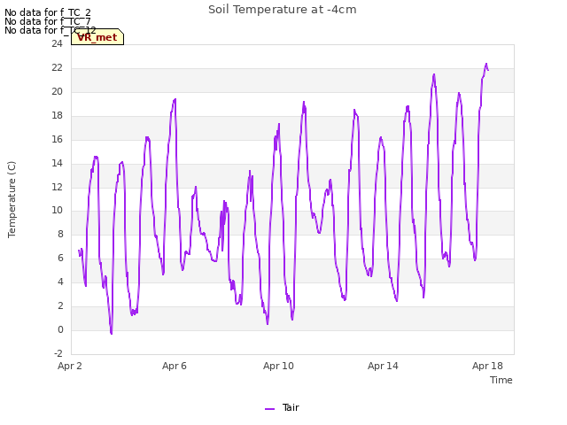 Explore the graph:Soil Temperature at -4cm in a new window