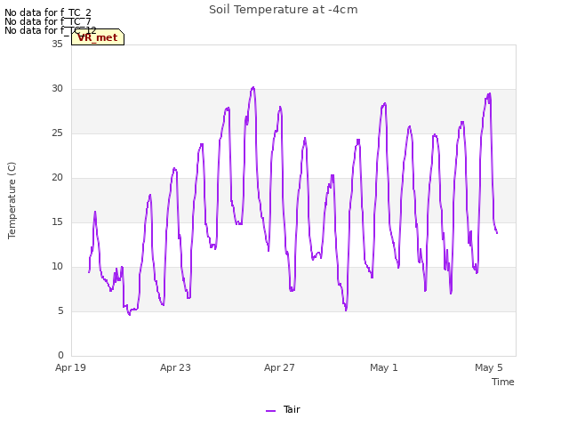 Explore the graph:Soil Temperature at -4cm in a new window