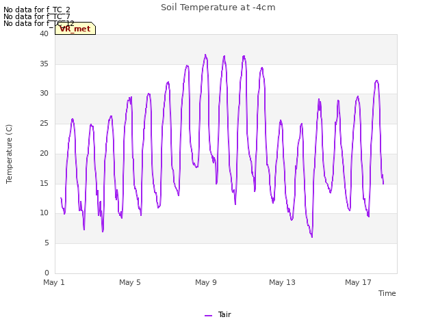 Explore the graph:Soil Temperature at -4cm in a new window