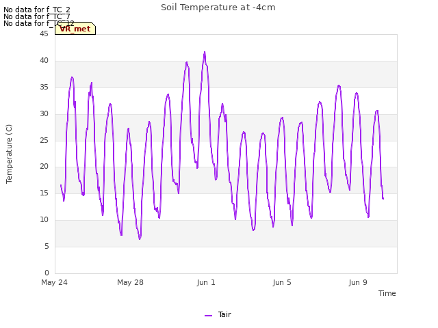 Explore the graph:Soil Temperature at -4cm in a new window