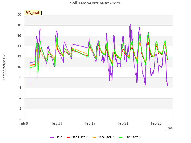 Explore the graph:Soil Temperature at -4cm in a new window
