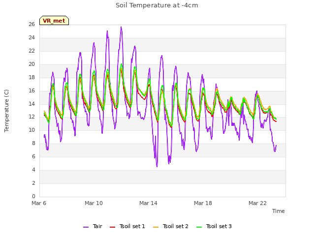 Explore the graph:Soil Temperature at -4cm in a new window