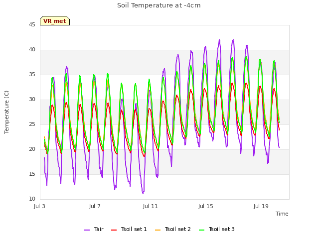 Explore the graph:Soil Temperature at -4cm in a new window